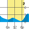 Multnomah Channel tide chart for Friday, September 2, 2022