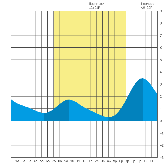 Multnomah Channel tide chart for Friday, September 30, 2022