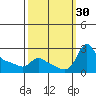 Multnomah Channel tide chart for Friday, September 30, 2022