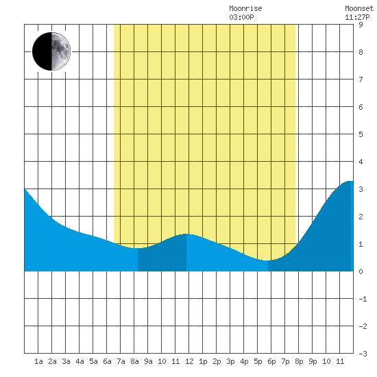 Multnomah Channel tide chart for Saturday, September 3, 2022