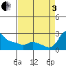Multnomah Channel tide chart for Saturday, September 3, 2022
