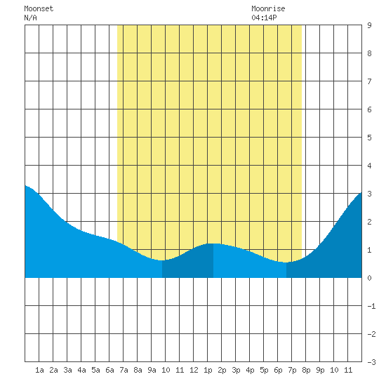 Multnomah Channel tide chart for Sunday, September 4, 2022