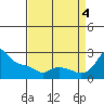 Multnomah Channel tide chart for Sunday, September 4, 2022