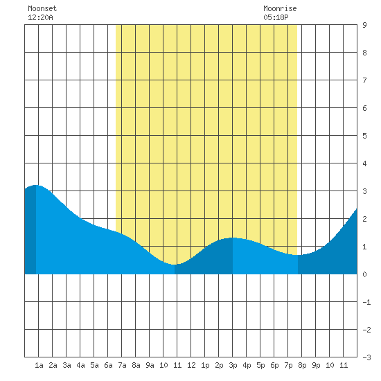 Multnomah Channel tide chart for Monday, September 5, 2022
