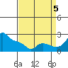 Multnomah Channel tide chart for Monday, September 5, 2022