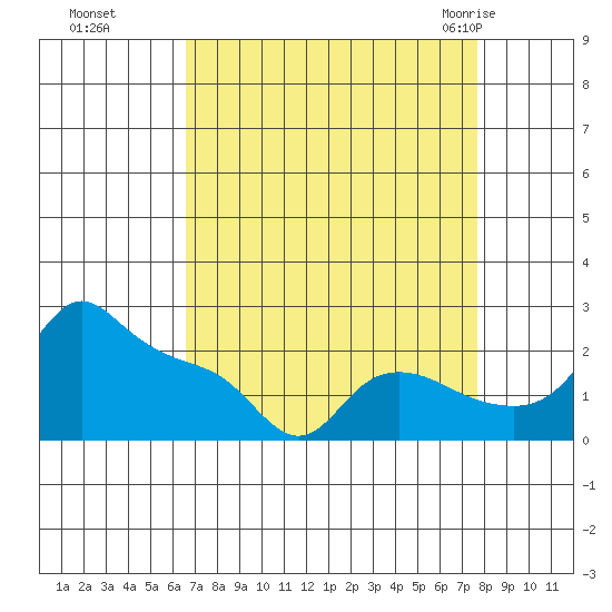 Multnomah Channel tide chart for Tuesday, September 6, 2022