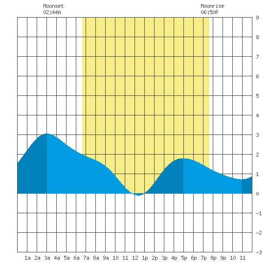 Multnomah Channel tide chart for Wednesday, September 7, 2022