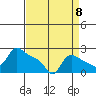 Multnomah Channel tide chart for Thursday, September 8, 2022