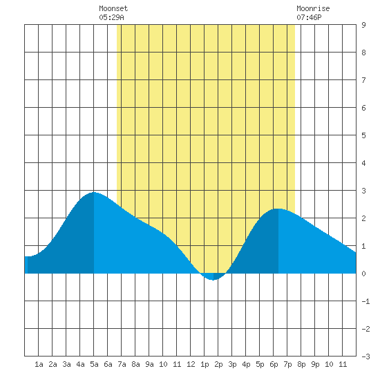 Multnomah Channel tide chart for Friday, September 9, 2022