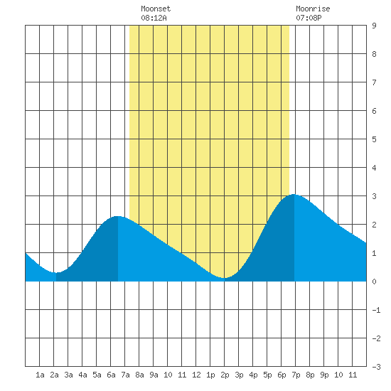 Multnomah Channel tide chart for Monday, October 10, 2022