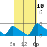 Multnomah Channel tide chart for Monday, October 10, 2022