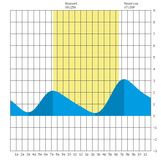 Multnomah Channel tide chart for Tuesday, October 11, 2022