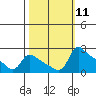Multnomah Channel tide chart for Tuesday, October 11, 2022