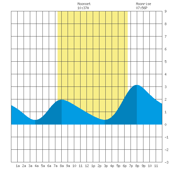Multnomah Channel tide chart for Wednesday, October 12, 2022