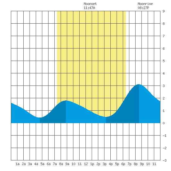 Multnomah Channel tide chart for Thursday, October 13, 2022