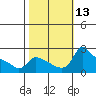 Multnomah Channel tide chart for Thursday, October 13, 2022