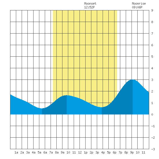 Multnomah Channel tide chart for Friday, October 14, 2022