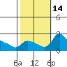 Multnomah Channel tide chart for Friday, October 14, 2022
