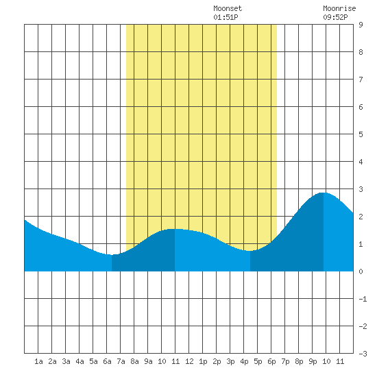 Multnomah Channel tide chart for Saturday, October 15, 2022