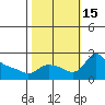 Multnomah Channel tide chart for Saturday, October 15, 2022