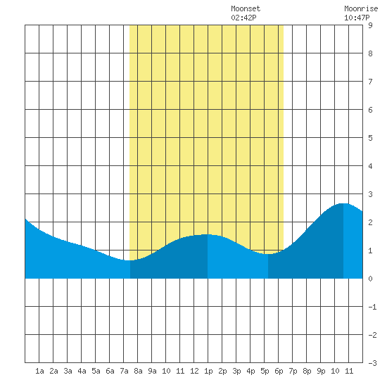 Multnomah Channel tide chart for Sunday, October 16, 2022