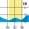 Multnomah Channel tide chart for Sunday, October 16, 2022