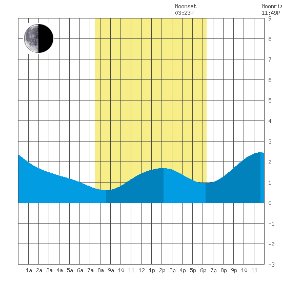 Multnomah Channel tide chart for Monday, October 17, 2022