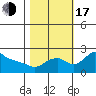Multnomah Channel tide chart for Monday, October 17, 2022