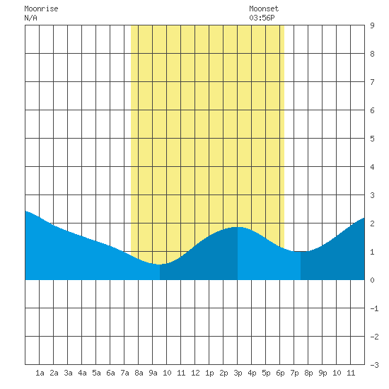 Multnomah Channel tide chart for Tuesday, October 18, 2022