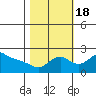 Multnomah Channel tide chart for Tuesday, October 18, 2022