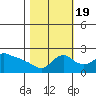 Multnomah Channel tide chart for Wednesday, October 19, 2022