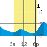 Multnomah Channel tide chart for Saturday, October 1, 2022