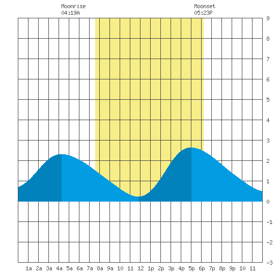 Multnomah Channel tide chart for Saturday, October 22, 2022