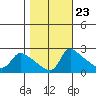 Multnomah Channel tide chart for Sunday, October 23, 2022
