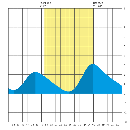 Multnomah Channel tide chart for Monday, October 24, 2022