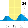 Multnomah Channel tide chart for Monday, October 24, 2022