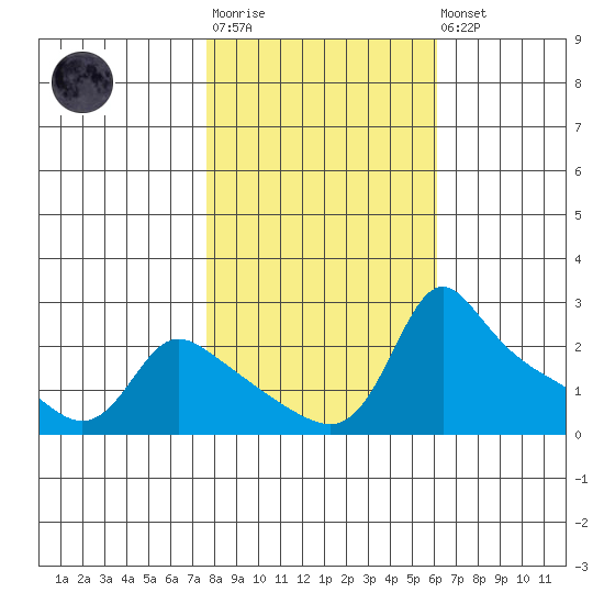 Multnomah Channel tide chart for Tuesday, October 25, 2022