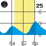 Multnomah Channel tide chart for Tuesday, October 25, 2022