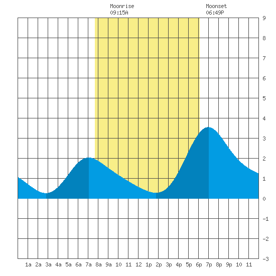 Multnomah Channel tide chart for Wednesday, October 26, 2022