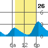 Multnomah Channel tide chart for Wednesday, October 26, 2022