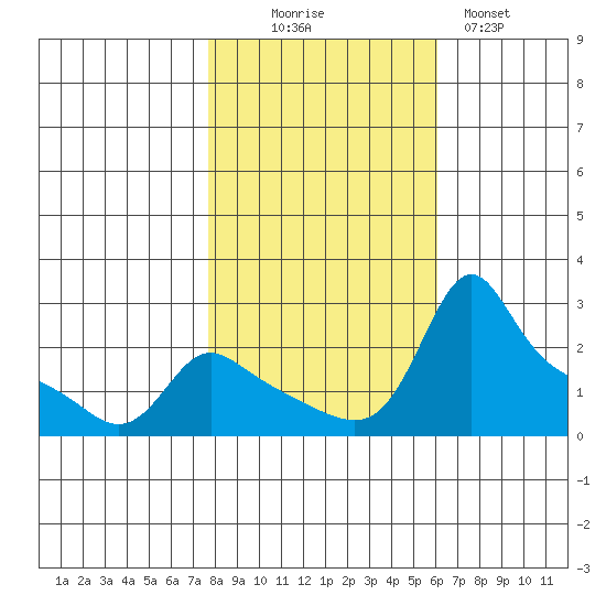 Multnomah Channel tide chart for Thursday, October 27, 2022