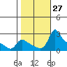 Multnomah Channel tide chart for Thursday, October 27, 2022
