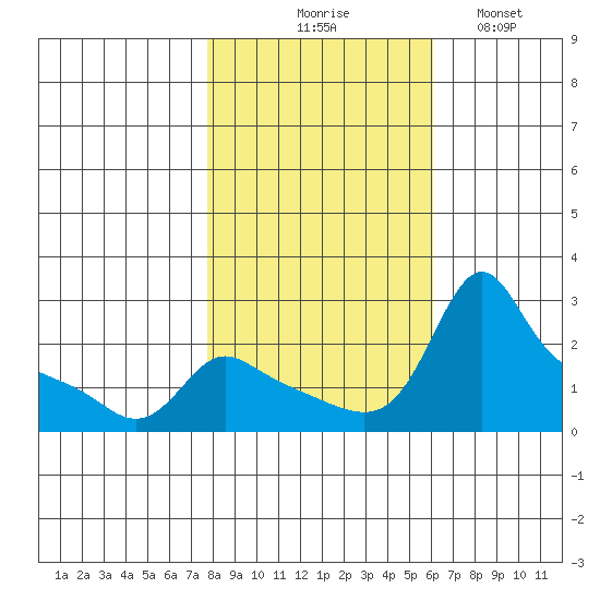 Multnomah Channel tide chart for Friday, October 28, 2022