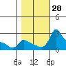 Multnomah Channel tide chart for Friday, October 28, 2022
