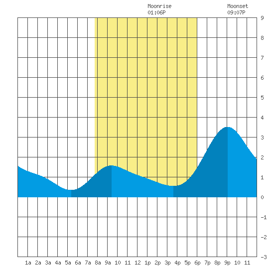 Multnomah Channel tide chart for Saturday, October 29, 2022