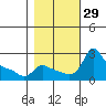 Multnomah Channel tide chart for Saturday, October 29, 2022