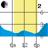 Multnomah Channel tide chart for Sunday, October 2, 2022