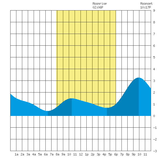 Multnomah Channel tide chart for Sunday, October 30, 2022