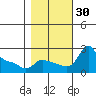 Multnomah Channel tide chart for Sunday, October 30, 2022