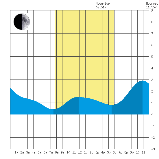 Multnomah Channel tide chart for Monday, October 31, 2022